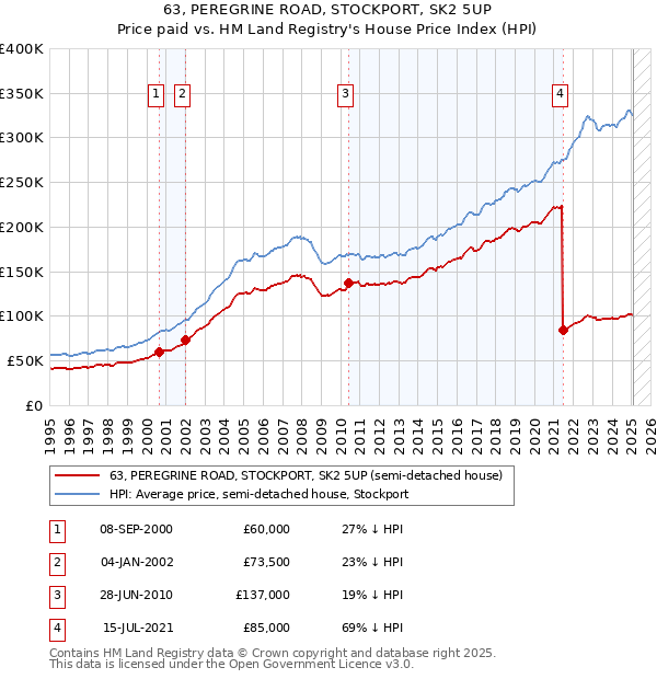 63, PEREGRINE ROAD, STOCKPORT, SK2 5UP: Price paid vs HM Land Registry's House Price Index
