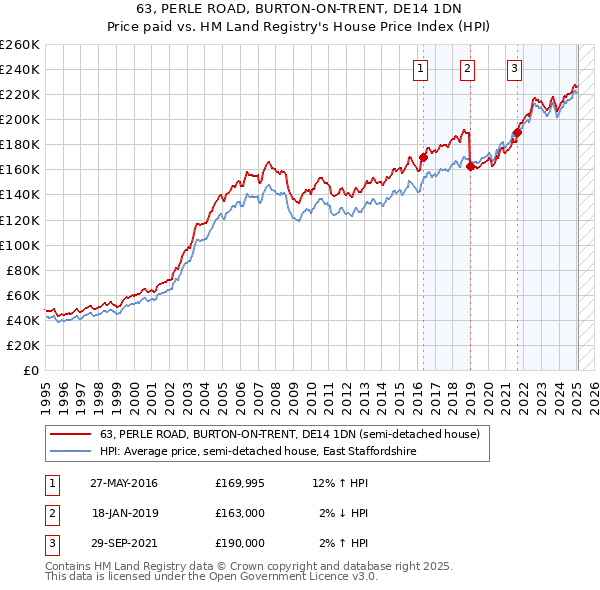 63, PERLE ROAD, BURTON-ON-TRENT, DE14 1DN: Price paid vs HM Land Registry's House Price Index
