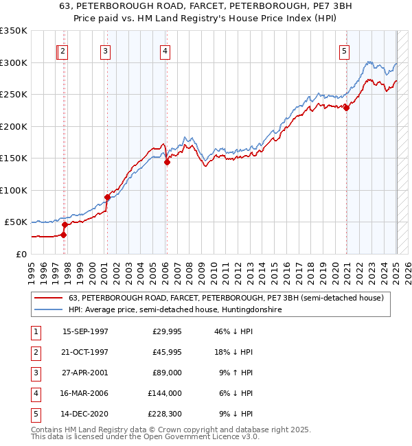 63, PETERBOROUGH ROAD, FARCET, PETERBOROUGH, PE7 3BH: Price paid vs HM Land Registry's House Price Index