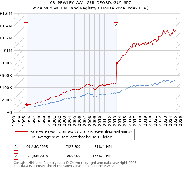 63, PEWLEY WAY, GUILDFORD, GU1 3PZ: Price paid vs HM Land Registry's House Price Index