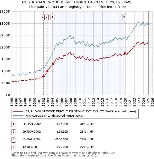 63, PHEASANT WOOD DRIVE, THORNTON-CLEVELEYS, FY5 2AW: Price paid vs HM Land Registry's House Price Index