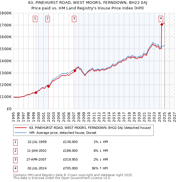 63, PINEHURST ROAD, WEST MOORS, FERNDOWN, BH22 0AJ: Price paid vs HM Land Registry's House Price Index