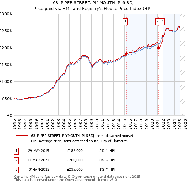 63, PIPER STREET, PLYMOUTH, PL6 8DJ: Price paid vs HM Land Registry's House Price Index