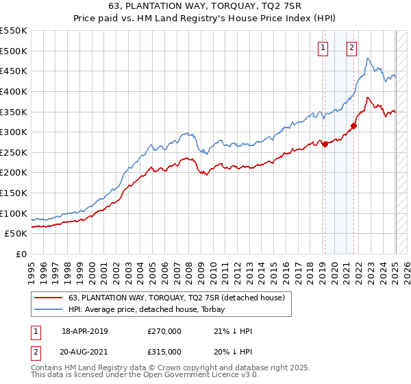 63, PLANTATION WAY, TORQUAY, TQ2 7SR: Price paid vs HM Land Registry's House Price Index