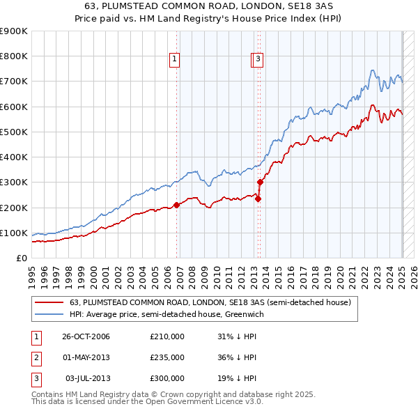 63, PLUMSTEAD COMMON ROAD, LONDON, SE18 3AS: Price paid vs HM Land Registry's House Price Index
