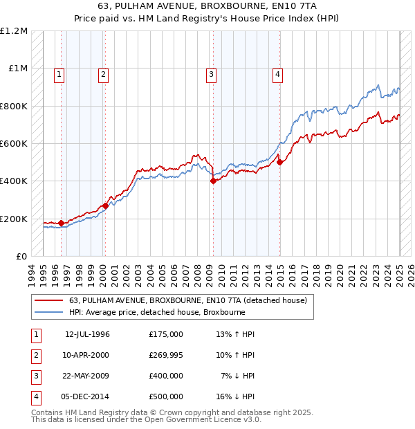 63, PULHAM AVENUE, BROXBOURNE, EN10 7TA: Price paid vs HM Land Registry's House Price Index