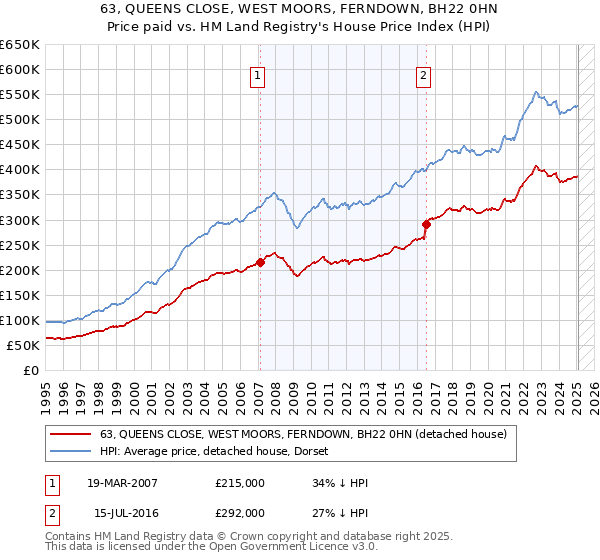 63, QUEENS CLOSE, WEST MOORS, FERNDOWN, BH22 0HN: Price paid vs HM Land Registry's House Price Index