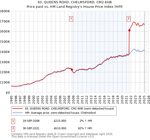 63, QUEENS ROAD, CHELMSFORD, CM2 6HB: Price paid vs HM Land Registry's House Price Index