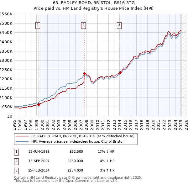 63, RADLEY ROAD, BRISTOL, BS16 3TG: Price paid vs HM Land Registry's House Price Index