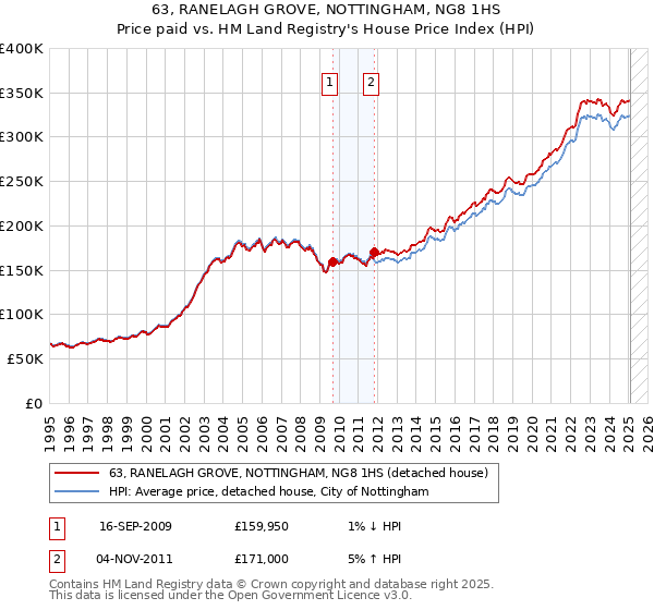 63, RANELAGH GROVE, NOTTINGHAM, NG8 1HS: Price paid vs HM Land Registry's House Price Index
