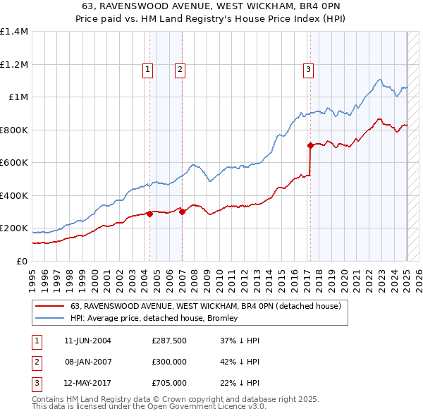 63, RAVENSWOOD AVENUE, WEST WICKHAM, BR4 0PN: Price paid vs HM Land Registry's House Price Index