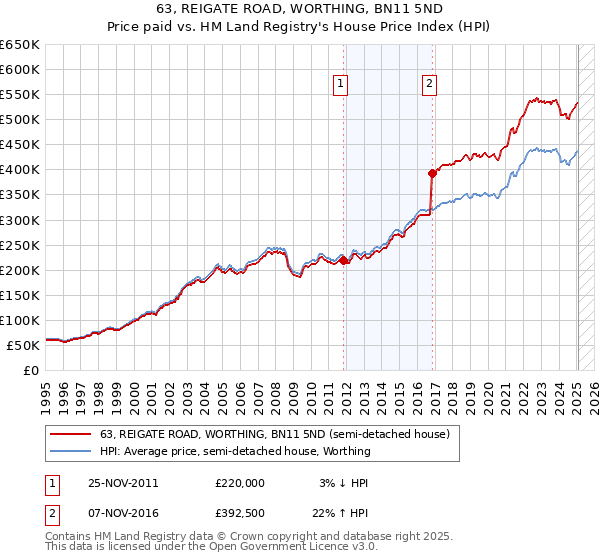 63, REIGATE ROAD, WORTHING, BN11 5ND: Price paid vs HM Land Registry's House Price Index