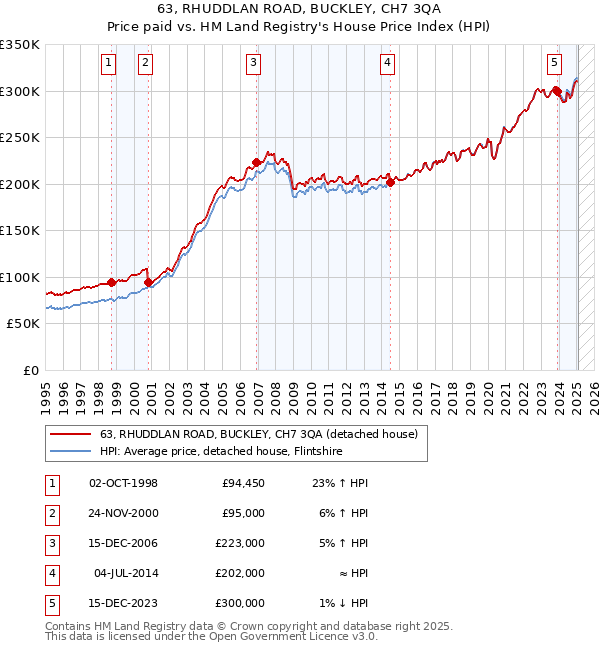 63, RHUDDLAN ROAD, BUCKLEY, CH7 3QA: Price paid vs HM Land Registry's House Price Index