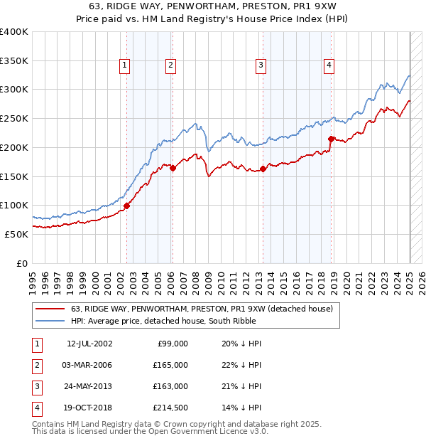 63, RIDGE WAY, PENWORTHAM, PRESTON, PR1 9XW: Price paid vs HM Land Registry's House Price Index