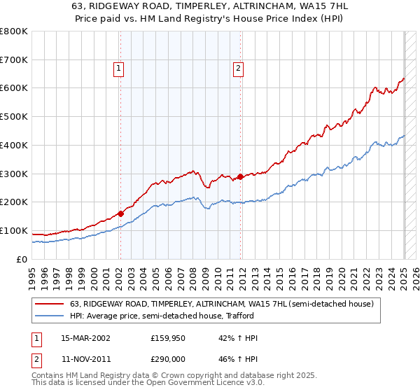 63, RIDGEWAY ROAD, TIMPERLEY, ALTRINCHAM, WA15 7HL: Price paid vs HM Land Registry's House Price Index