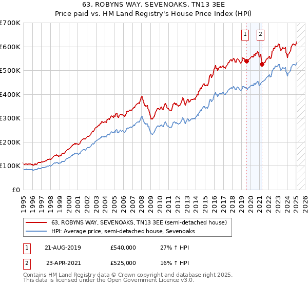 63, ROBYNS WAY, SEVENOAKS, TN13 3EE: Price paid vs HM Land Registry's House Price Index
