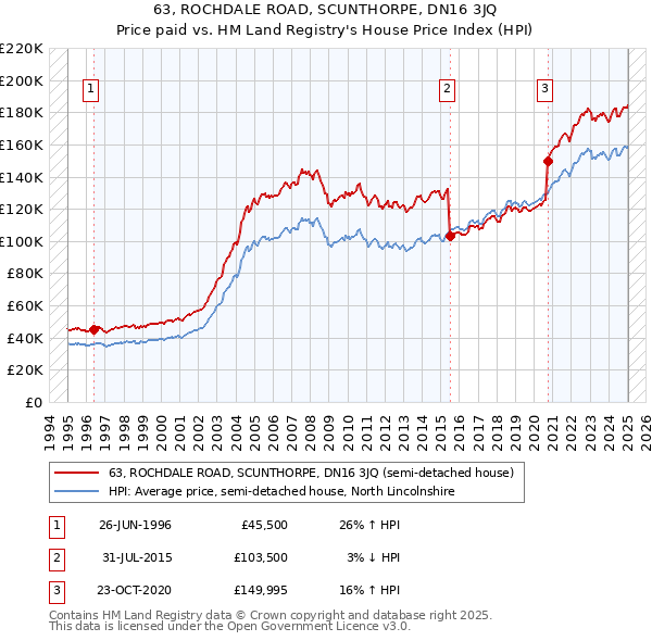 63, ROCHDALE ROAD, SCUNTHORPE, DN16 3JQ: Price paid vs HM Land Registry's House Price Index