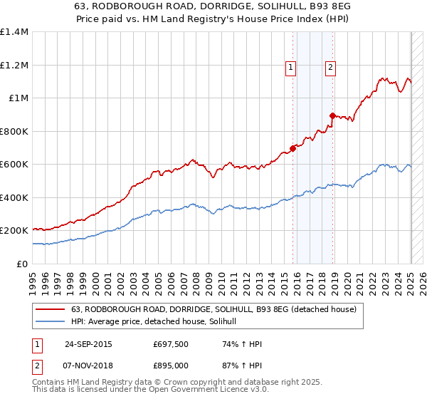 63, RODBOROUGH ROAD, DORRIDGE, SOLIHULL, B93 8EG: Price paid vs HM Land Registry's House Price Index