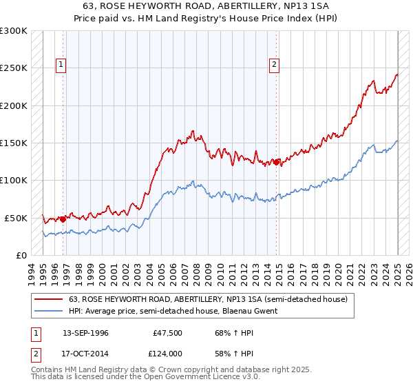 63, ROSE HEYWORTH ROAD, ABERTILLERY, NP13 1SA: Price paid vs HM Land Registry's House Price Index