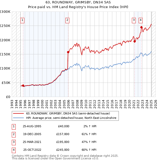 63, ROUNDWAY, GRIMSBY, DN34 5AS: Price paid vs HM Land Registry's House Price Index