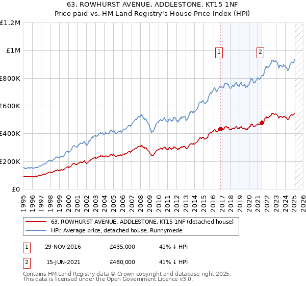 63, ROWHURST AVENUE, ADDLESTONE, KT15 1NF: Price paid vs HM Land Registry's House Price Index
