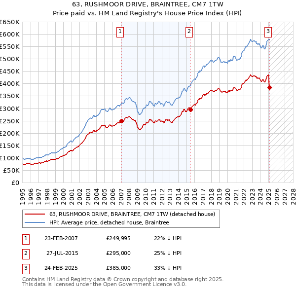 63, RUSHMOOR DRIVE, BRAINTREE, CM7 1TW: Price paid vs HM Land Registry's House Price Index