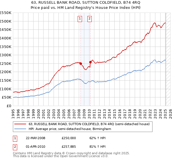 63, RUSSELL BANK ROAD, SUTTON COLDFIELD, B74 4RQ: Price paid vs HM Land Registry's House Price Index