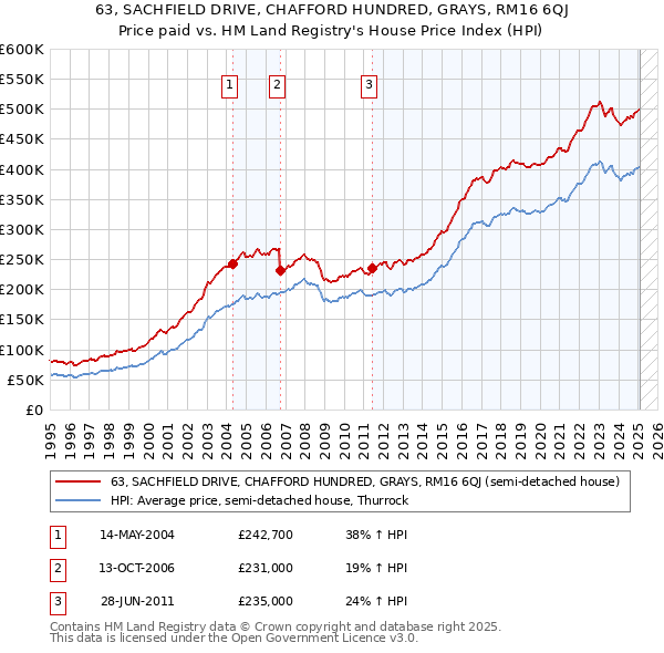 63, SACHFIELD DRIVE, CHAFFORD HUNDRED, GRAYS, RM16 6QJ: Price paid vs HM Land Registry's House Price Index