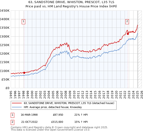 63, SANDSTONE DRIVE, WHISTON, PRESCOT, L35 7LS: Price paid vs HM Land Registry's House Price Index