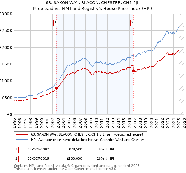 63, SAXON WAY, BLACON, CHESTER, CH1 5JL: Price paid vs HM Land Registry's House Price Index