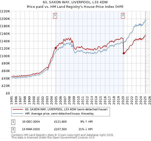 63, SAXON WAY, LIVERPOOL, L33 4DW: Price paid vs HM Land Registry's House Price Index