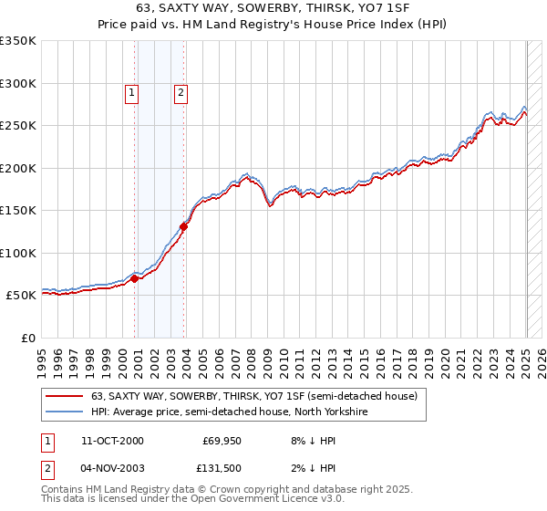 63, SAXTY WAY, SOWERBY, THIRSK, YO7 1SF: Price paid vs HM Land Registry's House Price Index
