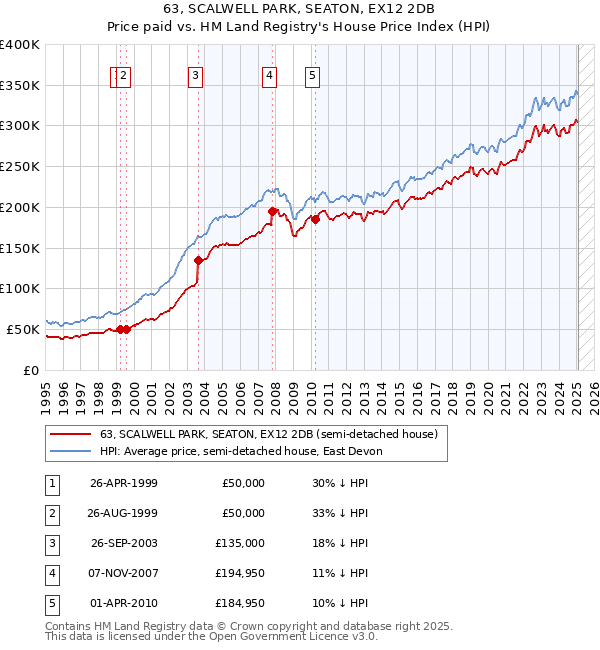 63, SCALWELL PARK, SEATON, EX12 2DB: Price paid vs HM Land Registry's House Price Index