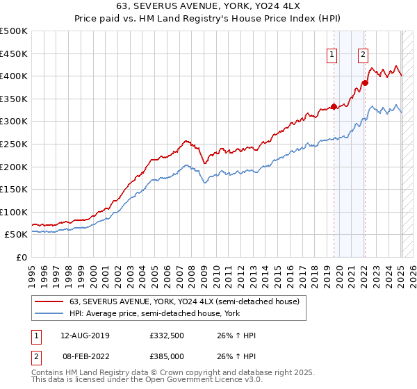 63, SEVERUS AVENUE, YORK, YO24 4LX: Price paid vs HM Land Registry's House Price Index
