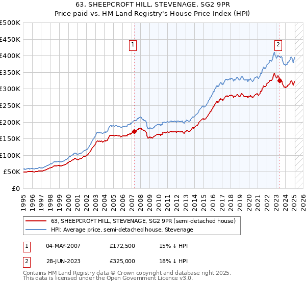 63, SHEEPCROFT HILL, STEVENAGE, SG2 9PR: Price paid vs HM Land Registry's House Price Index
