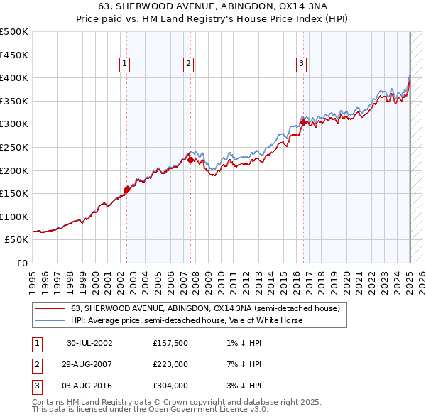 63, SHERWOOD AVENUE, ABINGDON, OX14 3NA: Price paid vs HM Land Registry's House Price Index
