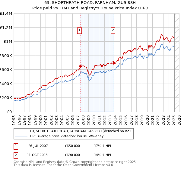 63, SHORTHEATH ROAD, FARNHAM, GU9 8SH: Price paid vs HM Land Registry's House Price Index