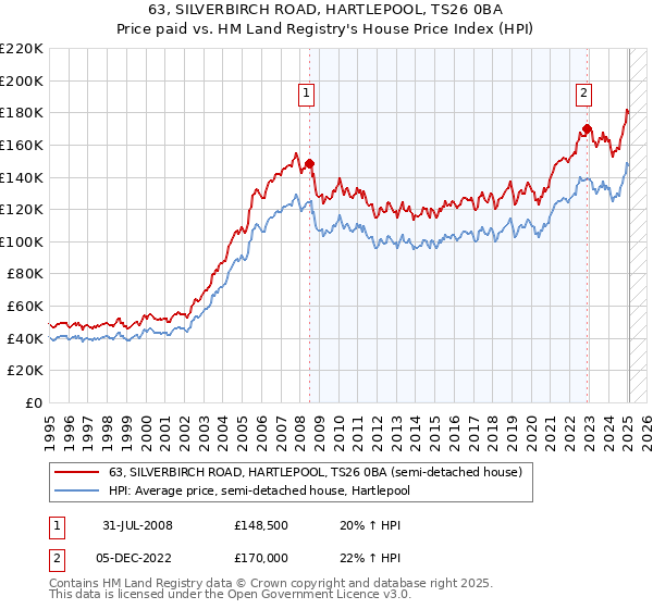63, SILVERBIRCH ROAD, HARTLEPOOL, TS26 0BA: Price paid vs HM Land Registry's House Price Index