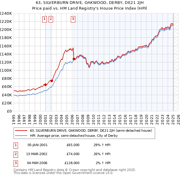 63, SILVERBURN DRIVE, OAKWOOD, DERBY, DE21 2JH: Price paid vs HM Land Registry's House Price Index