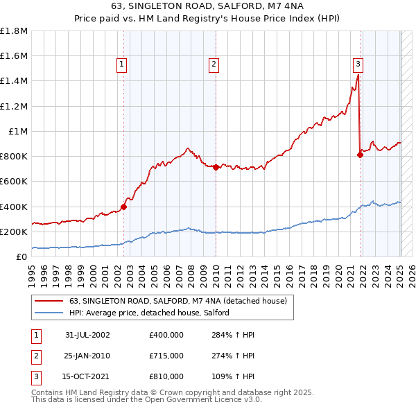 63, SINGLETON ROAD, SALFORD, M7 4NA: Price paid vs HM Land Registry's House Price Index
