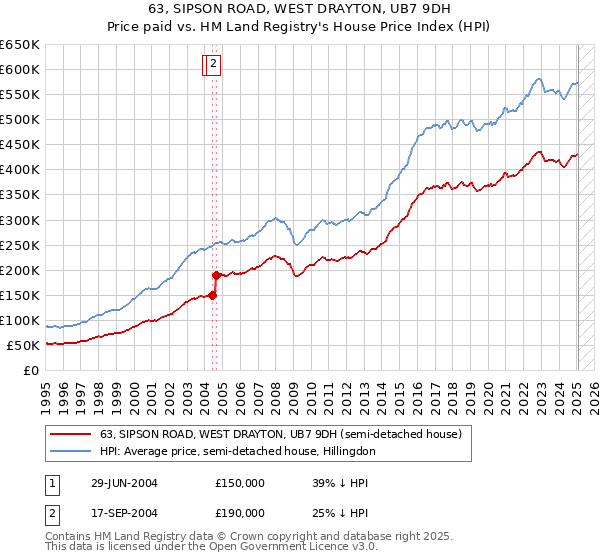 63, SIPSON ROAD, WEST DRAYTON, UB7 9DH: Price paid vs HM Land Registry's House Price Index