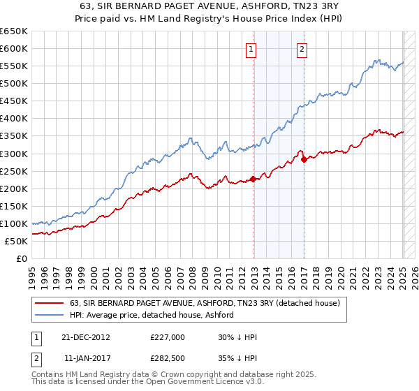 63, SIR BERNARD PAGET AVENUE, ASHFORD, TN23 3RY: Price paid vs HM Land Registry's House Price Index