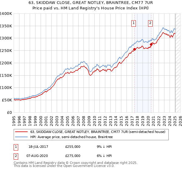 63, SKIDDAW CLOSE, GREAT NOTLEY, BRAINTREE, CM77 7UR: Price paid vs HM Land Registry's House Price Index