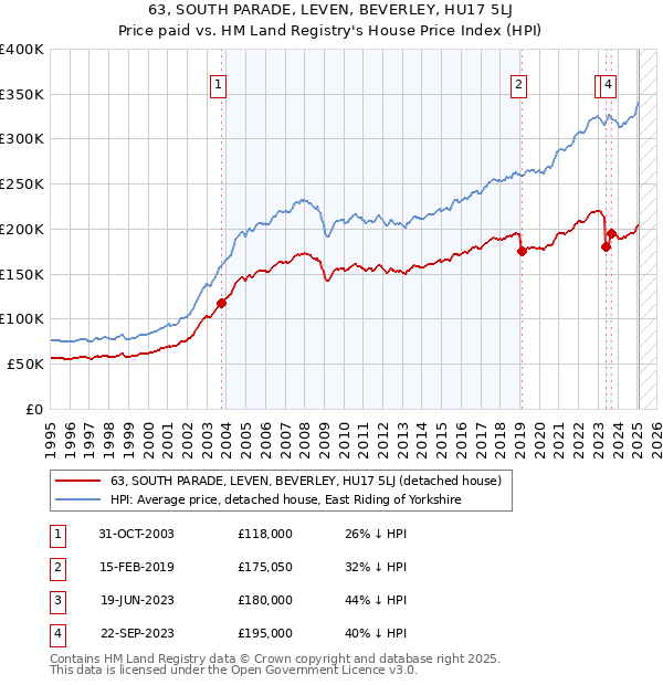 63, SOUTH PARADE, LEVEN, BEVERLEY, HU17 5LJ: Price paid vs HM Land Registry's House Price Index