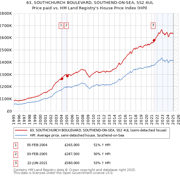 63, SOUTHCHURCH BOULEVARD, SOUTHEND-ON-SEA, SS2 4UL: Price paid vs HM Land Registry's House Price Index
