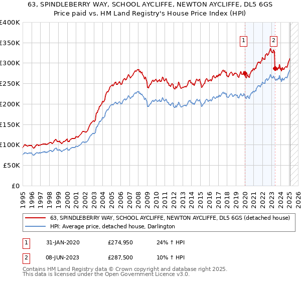 63, SPINDLEBERRY WAY, SCHOOL AYCLIFFE, NEWTON AYCLIFFE, DL5 6GS: Price paid vs HM Land Registry's House Price Index