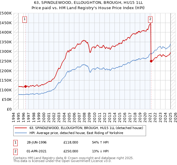 63, SPINDLEWOOD, ELLOUGHTON, BROUGH, HU15 1LL: Price paid vs HM Land Registry's House Price Index