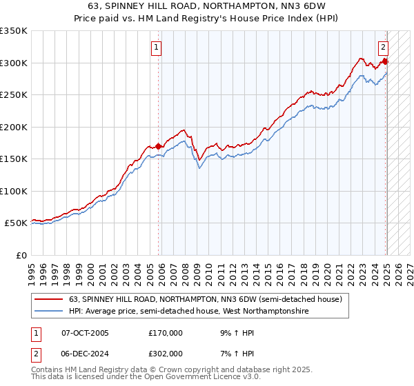 63, SPINNEY HILL ROAD, NORTHAMPTON, NN3 6DW: Price paid vs HM Land Registry's House Price Index