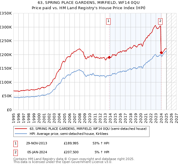 63, SPRING PLACE GARDENS, MIRFIELD, WF14 0QU: Price paid vs HM Land Registry's House Price Index