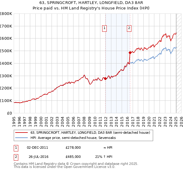 63, SPRINGCROFT, HARTLEY, LONGFIELD, DA3 8AR: Price paid vs HM Land Registry's House Price Index